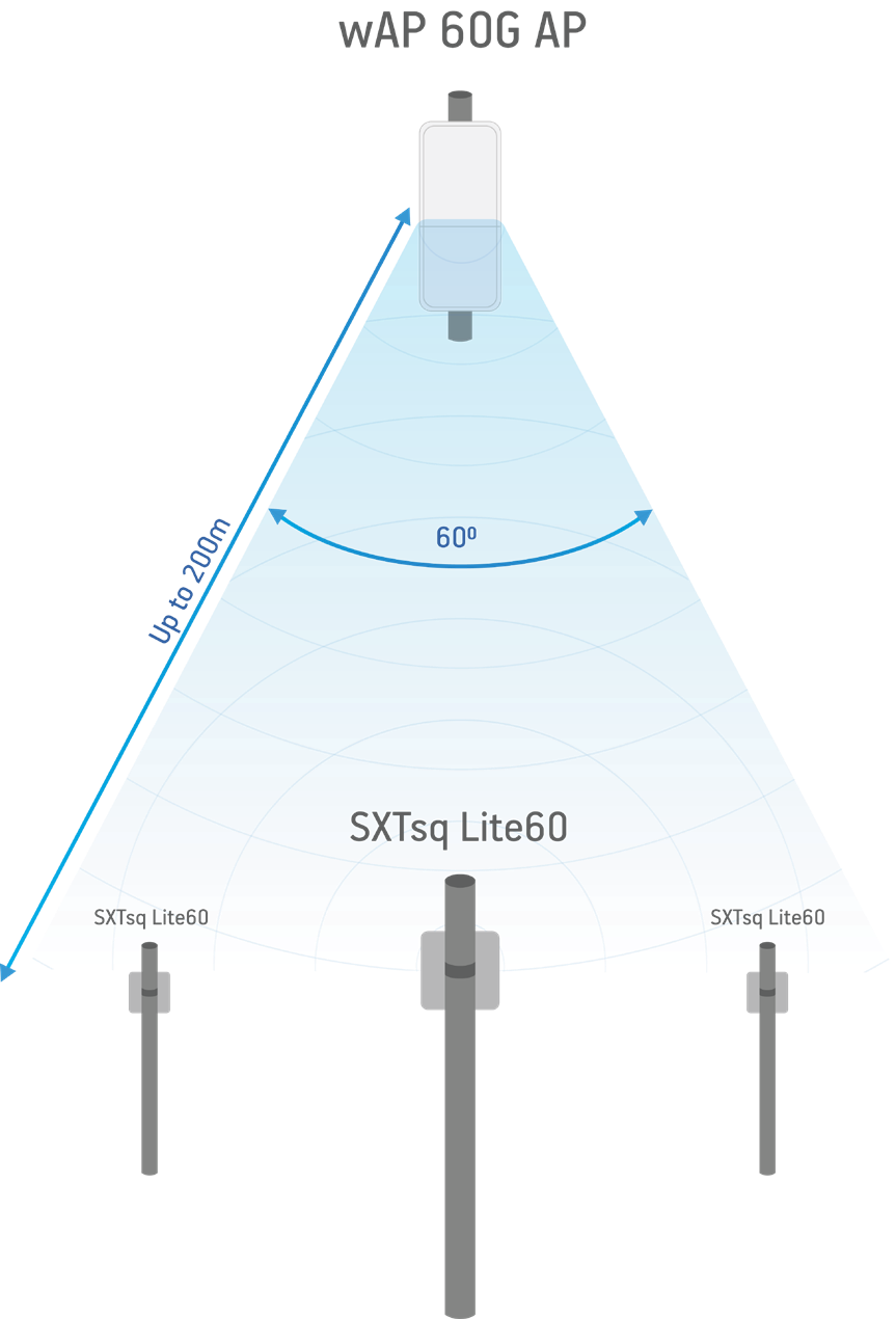 Mikrotik RBSXT SQ Lite 60 Ghz L3 - RB750Gr3