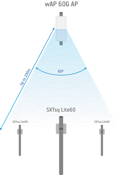 Mikrotik RBSXT SQ Lite 60 Ghz L3 - RB750Gr3